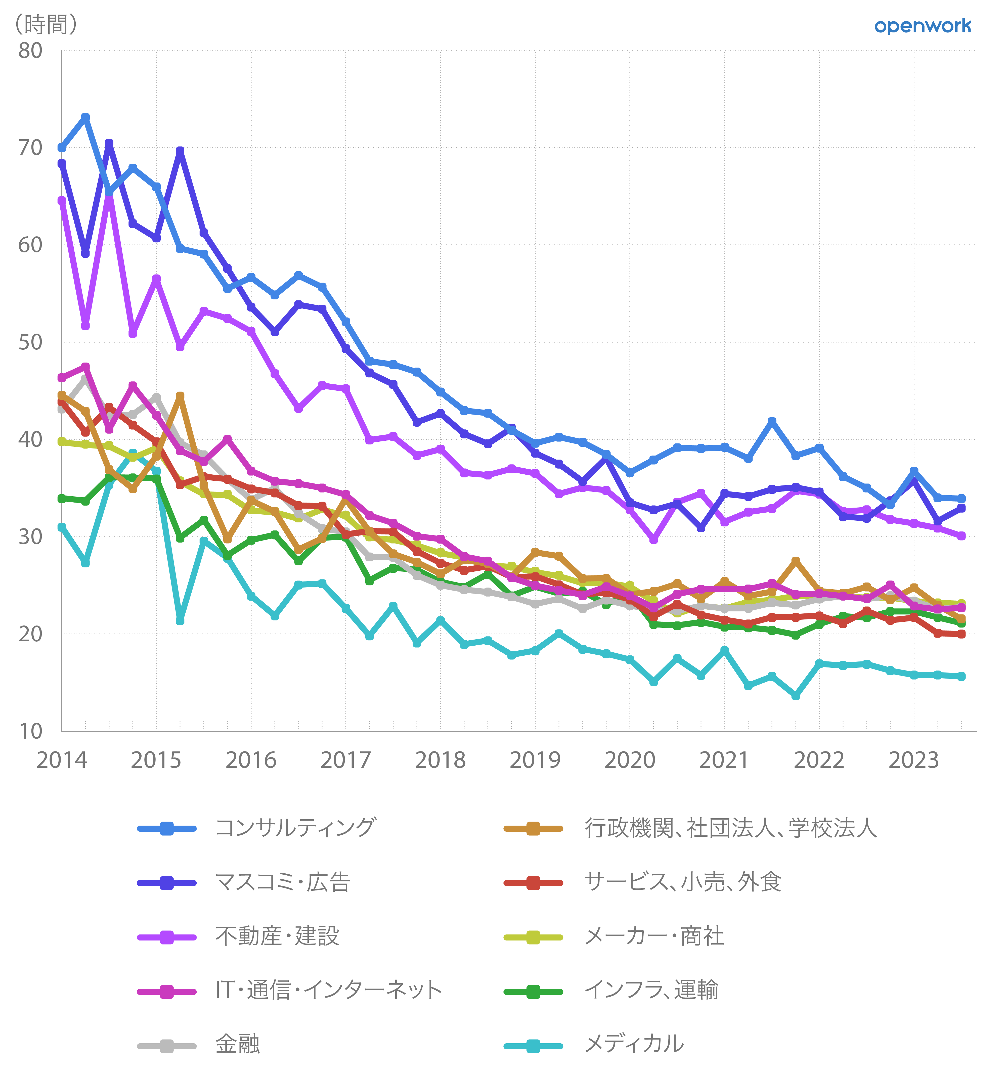 業界別の平均残業時間