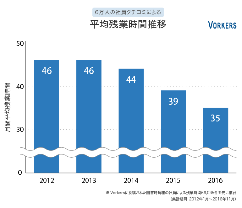 6万人の社員クチコミによる「平均残業時間推移」