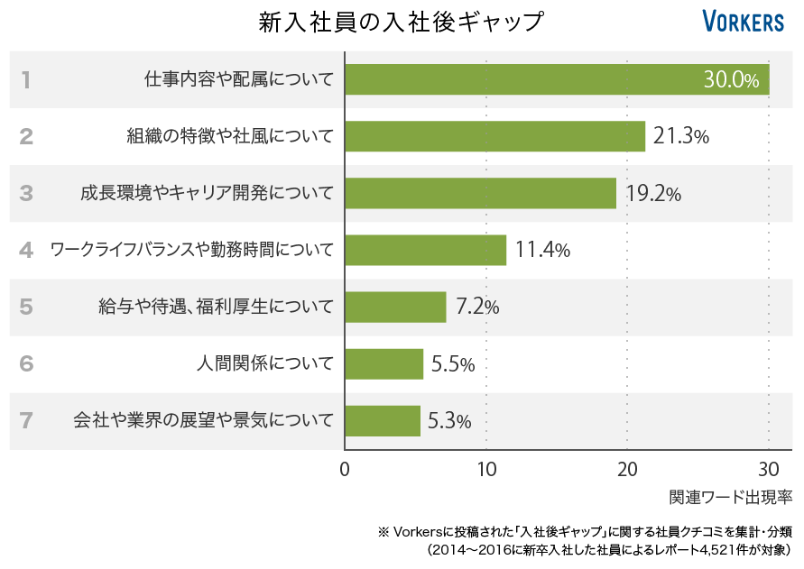 1位:仕事内容や配属について(30.0%) 2位:組織の特徴や社風について(21.3%) 3位:成長環境やキャリア開発について(19.2%) 4位:ワークライフバランスや勤務時間について(11.4%) 5位:給与や待遇、福利厚生について(7.2%) 6位:人間関係について(5.5%) 7位:会社や業界の展望や景気について(5.3%)