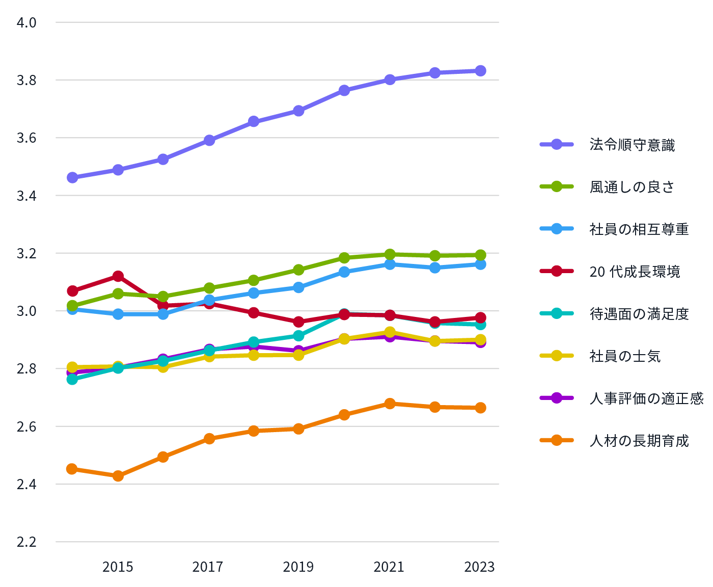 社員クチコミ評価項目の10年変化の折れ線グラフ