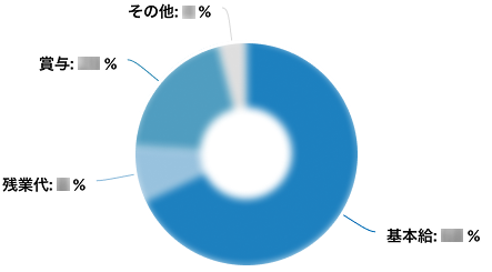 年収内訳の円グラフ