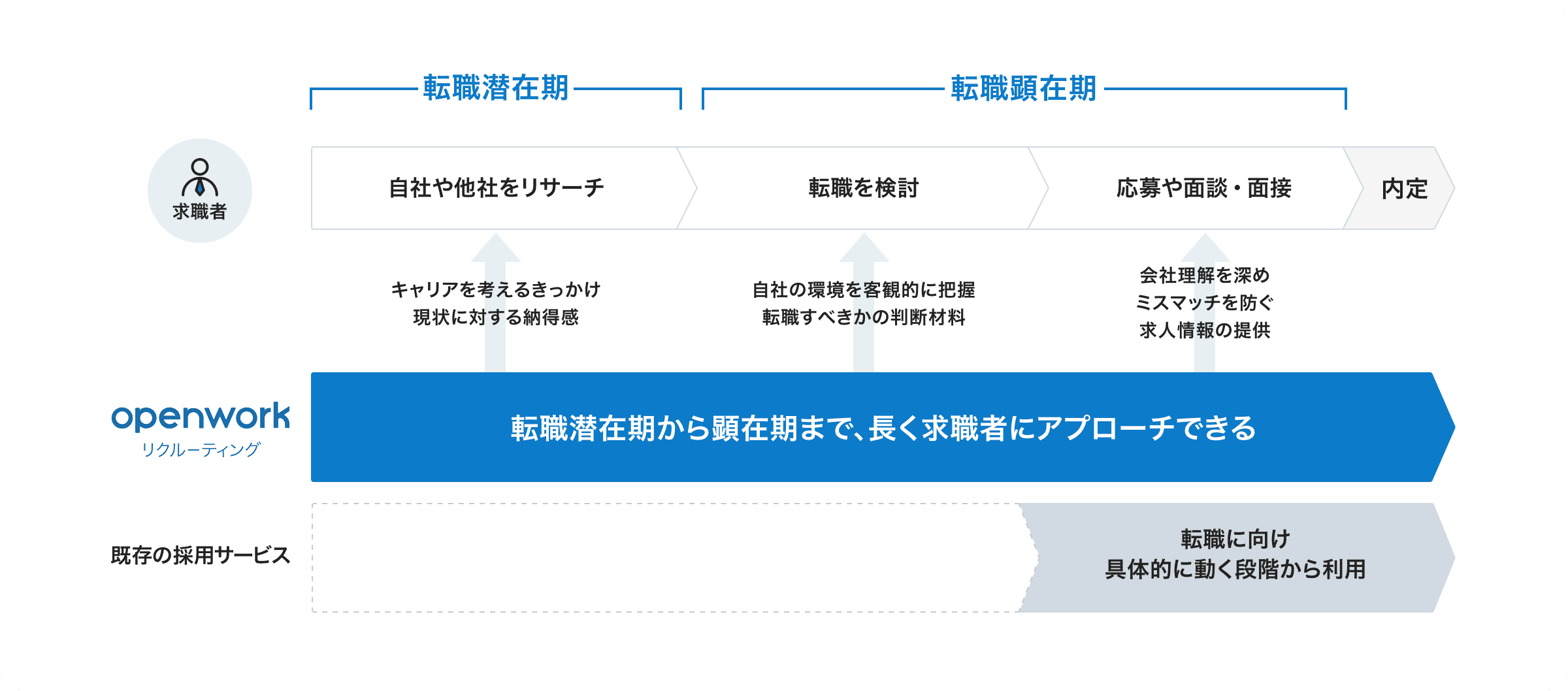 OpenWorkリクルーティング:転職潜在期から顕在期まで、長く求職者にアプローチできる 既存の採用サービス:転職に向け具体的に動く段階から利用
