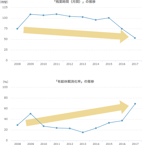 フューチャーの残業時間と有休消化率の推移図