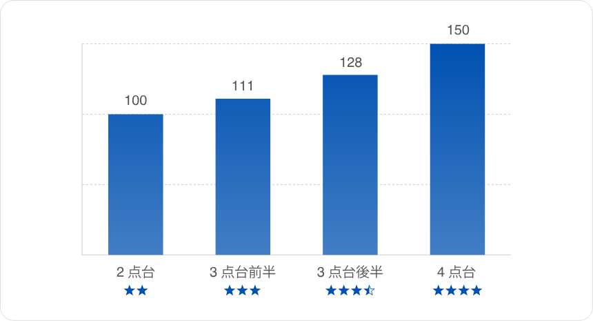 評価スコアが2点台の企業への応募率を100とすると、3点台前半の企業は111、3点台後半の企業は128、4点台の企業は150となっています。