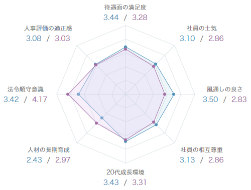 ソニーとパナソニックの技術系中途社員のスコア比較図