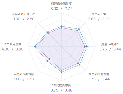 LIFULLの新卒入社と中途入社のスコア比較図