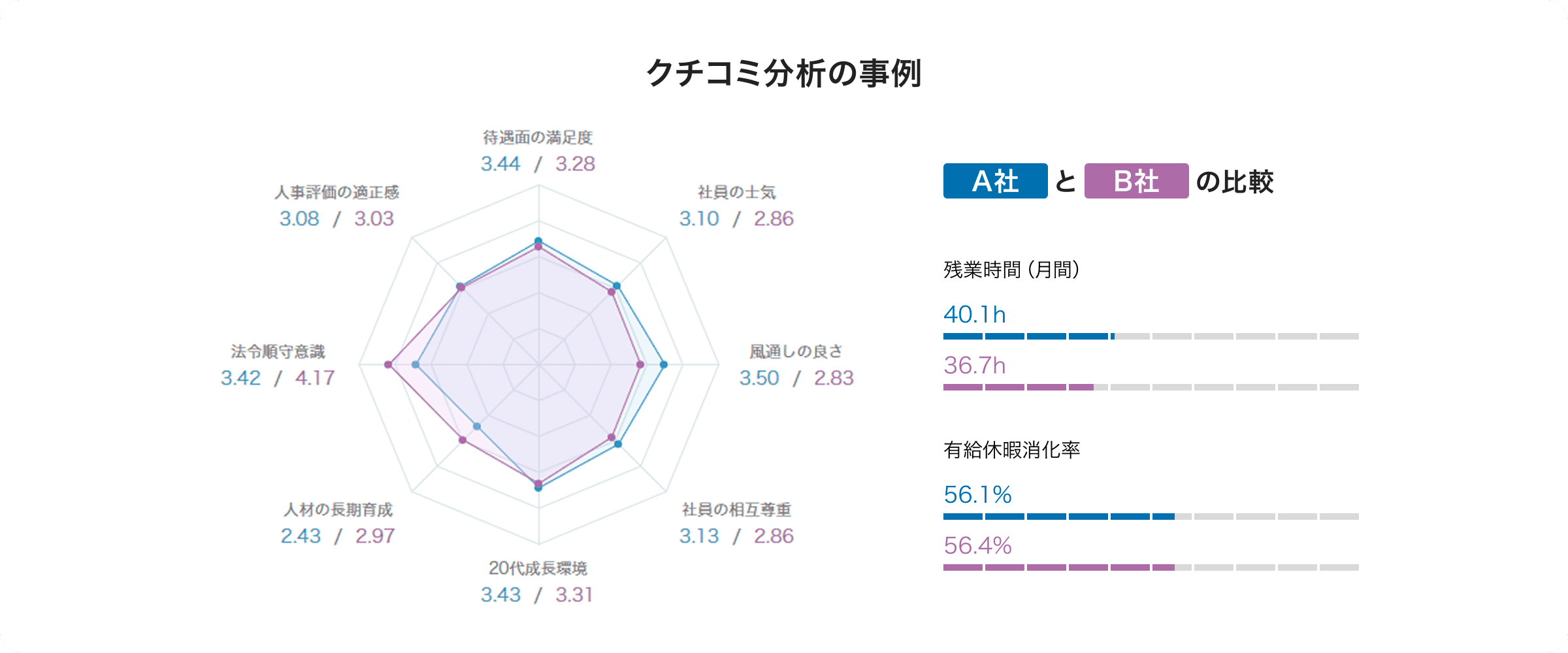 A社とB社の比較 待遇面の満足度:A社3.44、B社3.28 社員の士気:A社3.10、B社2.86 風通しの良さ:A社3.50、B社2.83 社員の相互尊重:A社3.13、B社2.86 20代成長環境:A社3.43、B社3.31 人材の長期育成:A社2.43、B社2.97 法令遵守意識:A社3.42、B社4.17 人事評価の適正感:A社3.08、B社3.03 残業時間(月間):A社40.1h、B社36.7h 有給休暇消化率:A社56.1%、B社56.4%