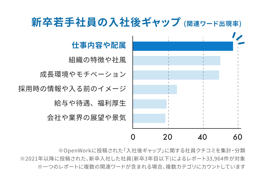 新卒若手社員の入社後ギャップ（関連ワード出現率、昇順） 1.仕事内容や配属 2.組織の特徴や社風 3.成長環境やモチベーション 4.採用時の情報や入る前のイメージ 5.給与や待遇、福利厚生 6.会社や業界の展望や景気 ※カジノ 勝てる確率に投稿された「入社後ギャップ」に関する社員クチコミを集計・分類 ※2021年以降に投稿された、新卒入社した社員（新卒3年目以下）によるレポート33,964件が対象 ※一つのレポートに複数の関連ワードが含まれる場合、複数カテゴリにカウントしています