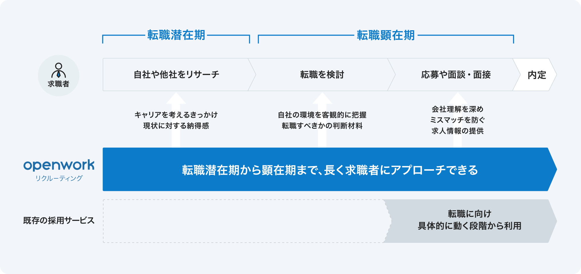 カジノ 勝てる確率リクルーティング:転職潜在期から顕在期まで、長く求職者にアプローチできる 既存の採用サービス:転職に向け具体的に動く段階から利用