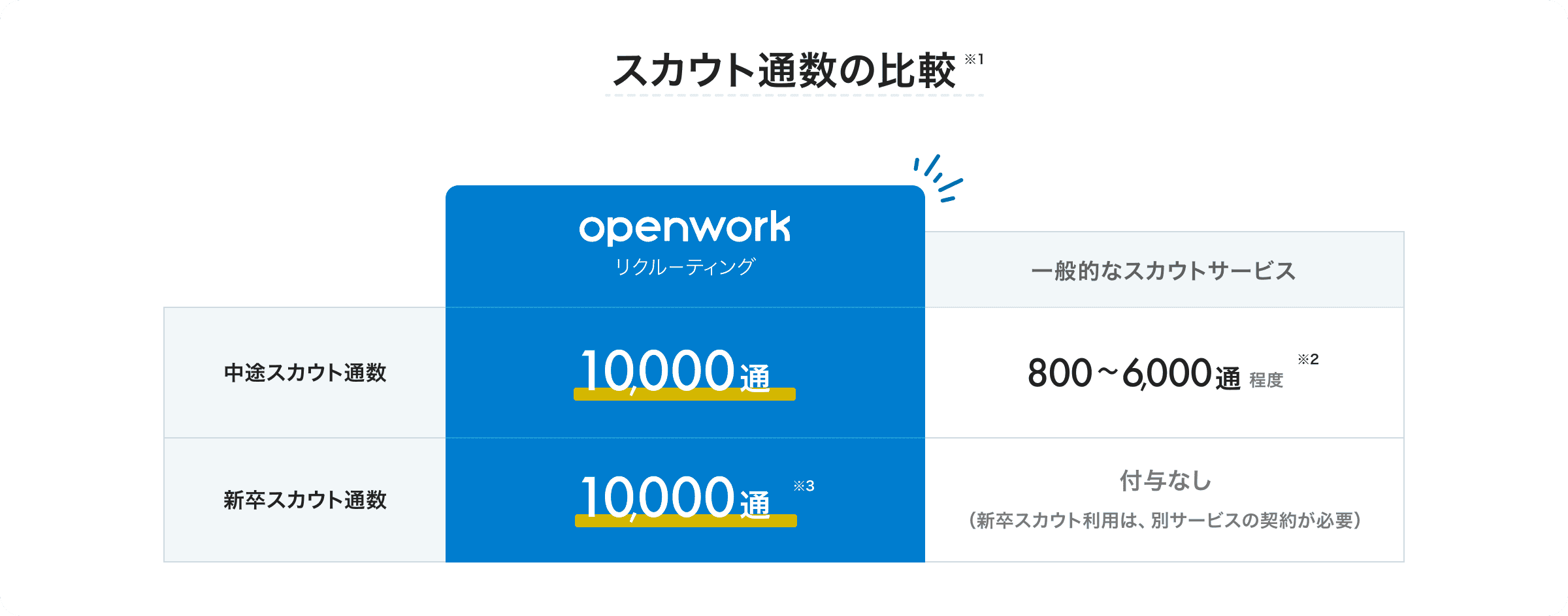 スカウト通数の比較(※1) 中途スカウト通数：OpenWorkリクルーティング：10000通、一般的なスカウトサービス：800~6,000通程度(※2) 新卒スカウト通数：OpenWorkリクルーティング：10000通(※3)、一般的なスカウトサービス：付与なし(新卒スカウト利用は、別サービスの契約が必要)