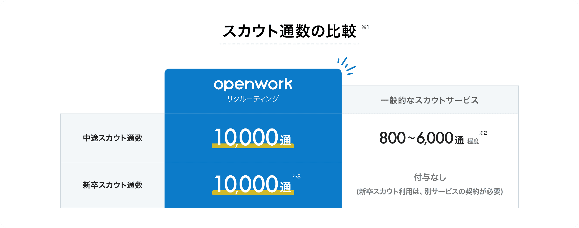 スカウト通数の比較(※1) 中途スカウト通数：OpenWorkリクルーティング：10000通、一般的なスカウトサービス：800~6,000通程度(※2) 新卒スカウト通数：OpenWorkリクルーティング：10000通(※3)、一般的なスカウトサービス：付与なし(新卒スカウト利用は、別サービスの契約が必要)