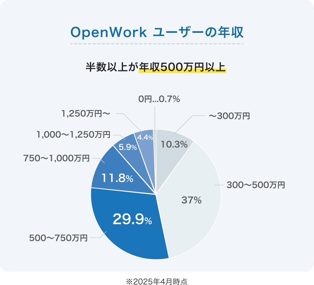 OpenWorkユーザーの年収：0円：0.7%、~300万円：10.3%、300万円〜500万円：37%、500〜750万円：29.9%、750〜1,000万円：11.8%、1,000〜1,250万円：5.9%、1250万円〜：4.4% ※2025年4月時点