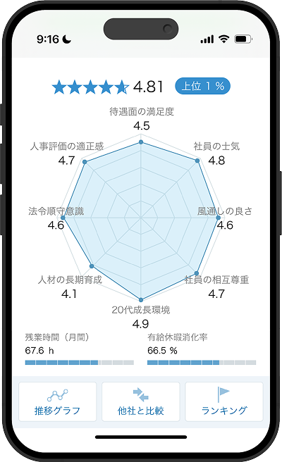 社員による会社評価スコアは八種類の評価軸から総合的に導き出されます。待遇面の満足度、社員の士気、風通しの良さ、社員の相互尊重、20代成長環境、人材の長期育成、法令遵守意識、人事評価の適性感。月間残業時間や有給休暇消化率、他社との比較も可能です。