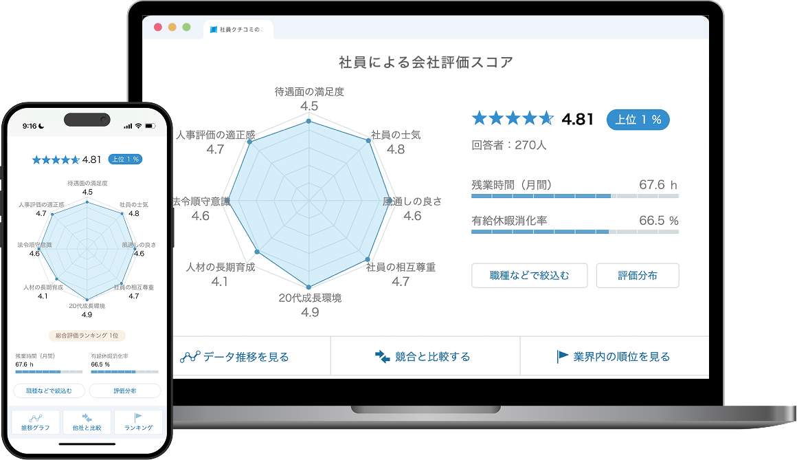 社員による会社評価スコアは八種類の評価軸から総合的に導き出されます。待遇面の満足度、社員の士気、風通しの良さ、社員の相互尊重、20代成長環境、人材の長期育成、法令遵守意識、人事評価の適性感。月間残業時間や有給休暇消化率、他社との比較も可能です。